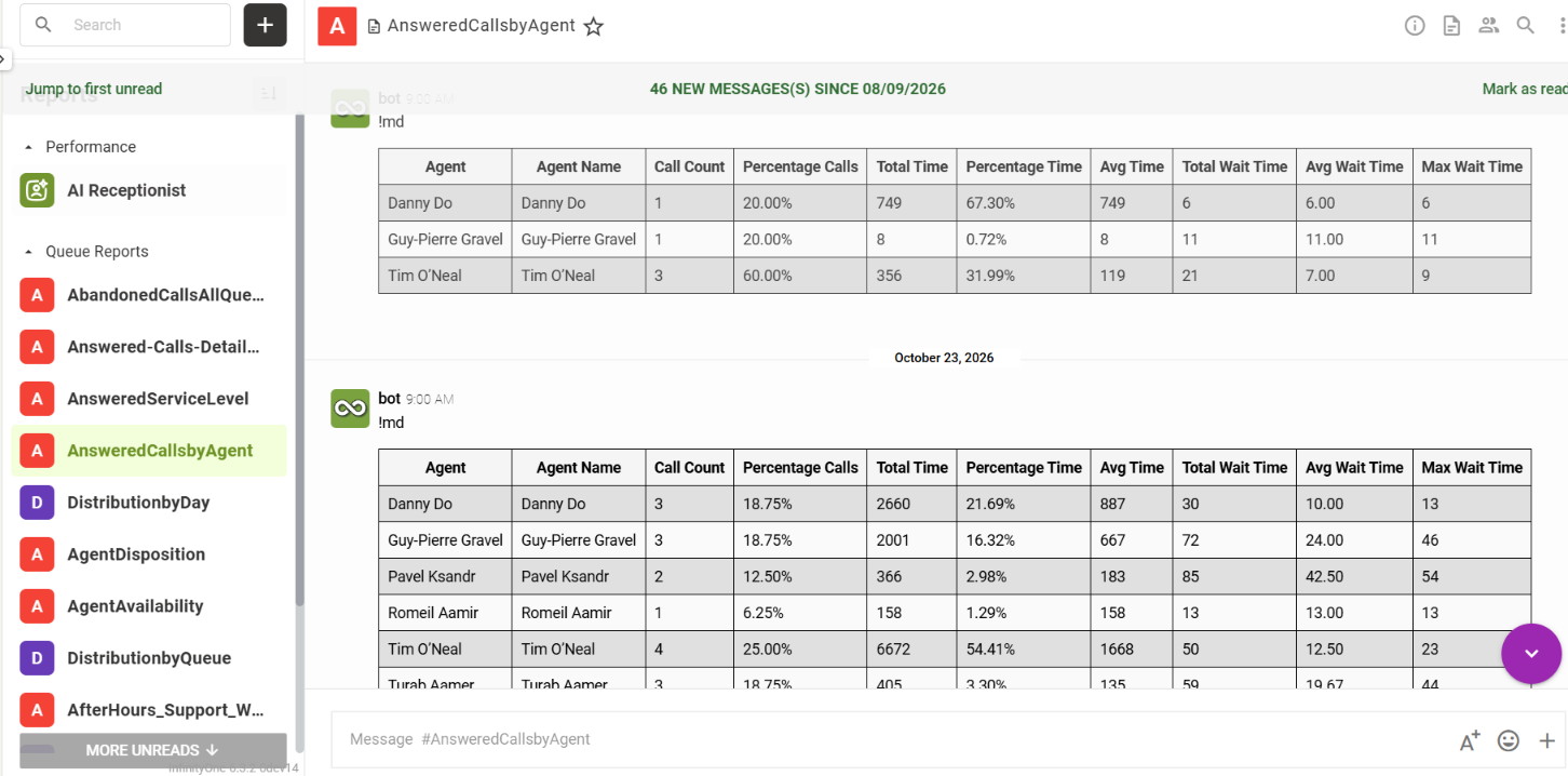 Answered calls by agent report showing call count, percentage of calls, talk time and wait time per agent