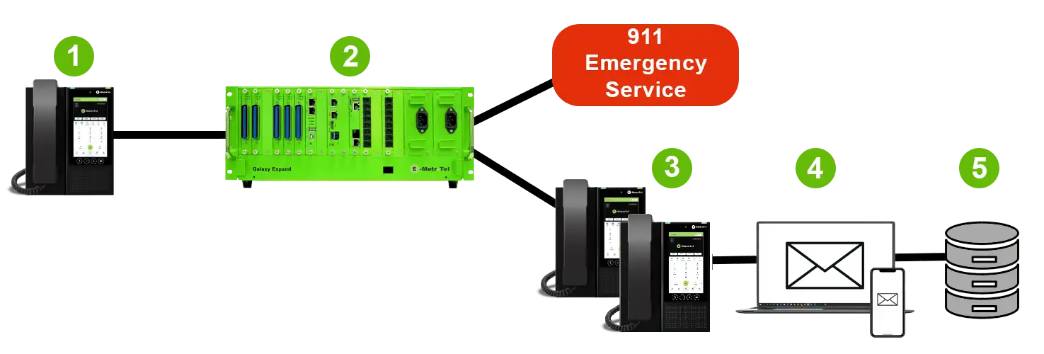 How E-MetroTel E911 Notification works from 911 call to internal alerts